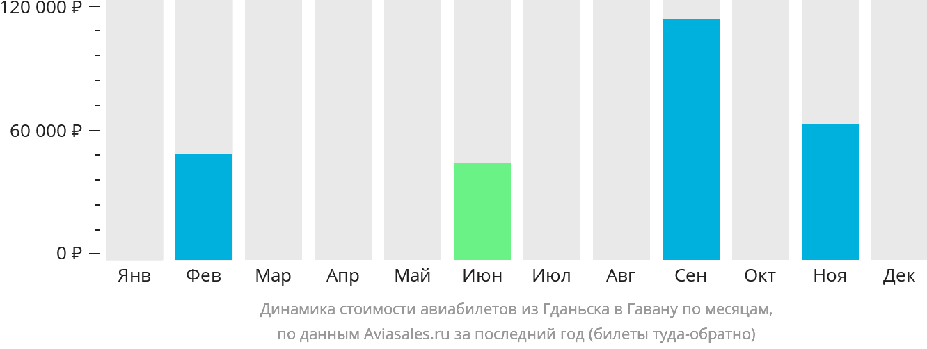 Динамика стоимости авиабилетов из Гданьска в Гавану по месяцам