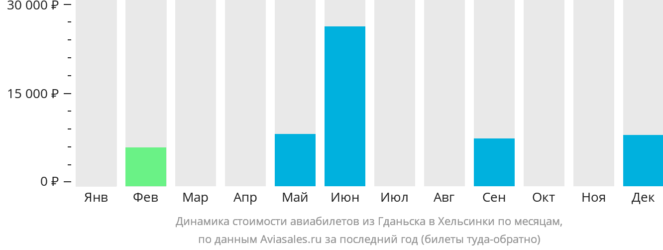 Динамика стоимости авиабилетов из Гданьска в Хельсинки по месяцам