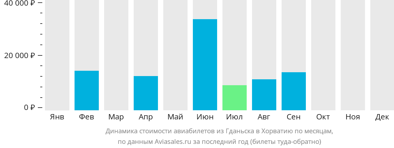 Динамика стоимости авиабилетов из Гданьска в Хорватию по месяцам