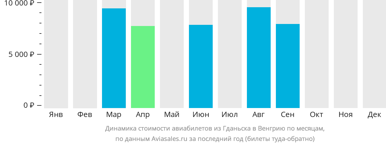 Динамика стоимости авиабилетов из Гданьска в Венгрию по месяцам