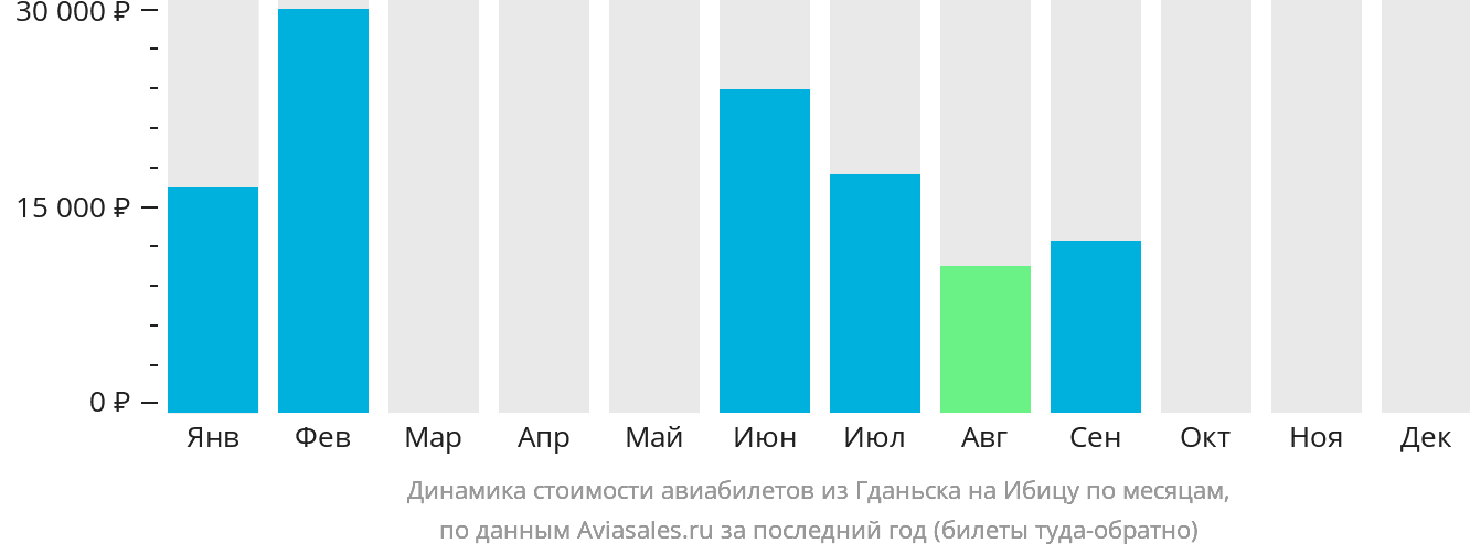 Динамика стоимости авиабилетов из Гданьска на Ибицу по месяцам