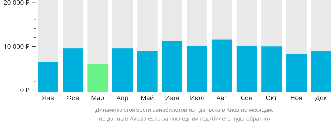 Динамика стоимости авиабилетов из Гданьска в Киев по месяцам