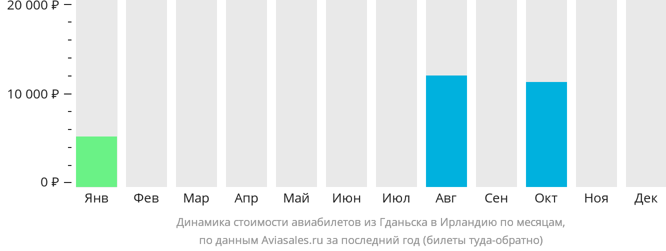 Динамика стоимости авиабилетов из Гданьска в Ирландию по месяцам