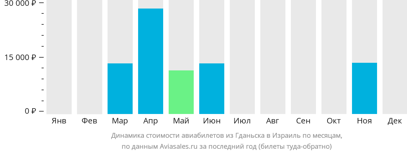 Динамика стоимости авиабилетов из Гданьска в Израиль по месяцам