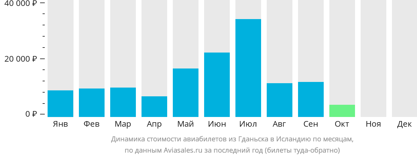 Динамика стоимости авиабилетов из Гданьска в Исландию по месяцам