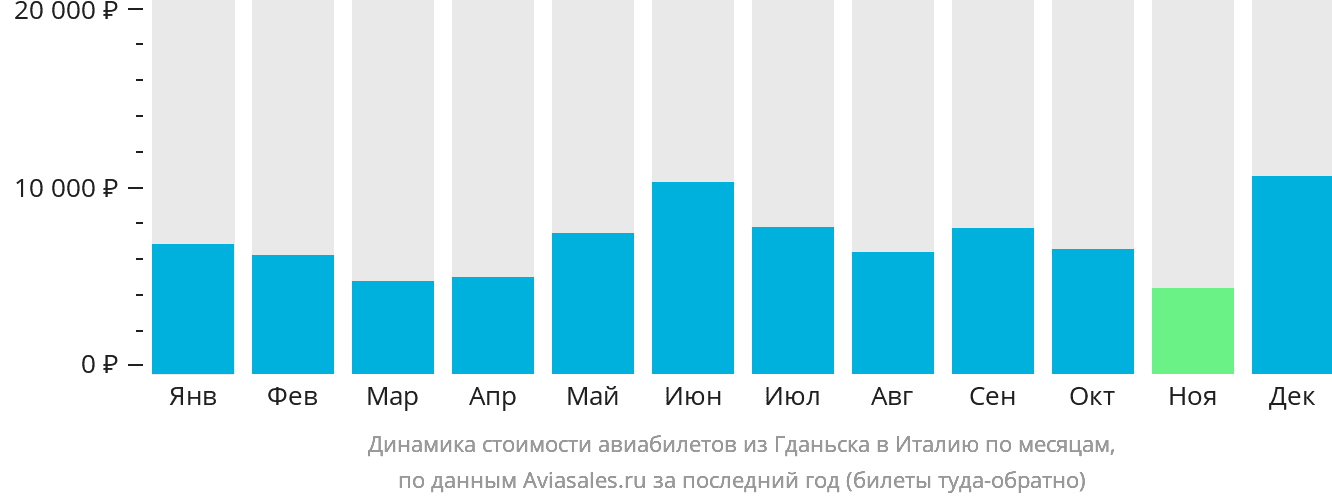 Динамика стоимости авиабилетов из Гданьска в Италию по месяцам