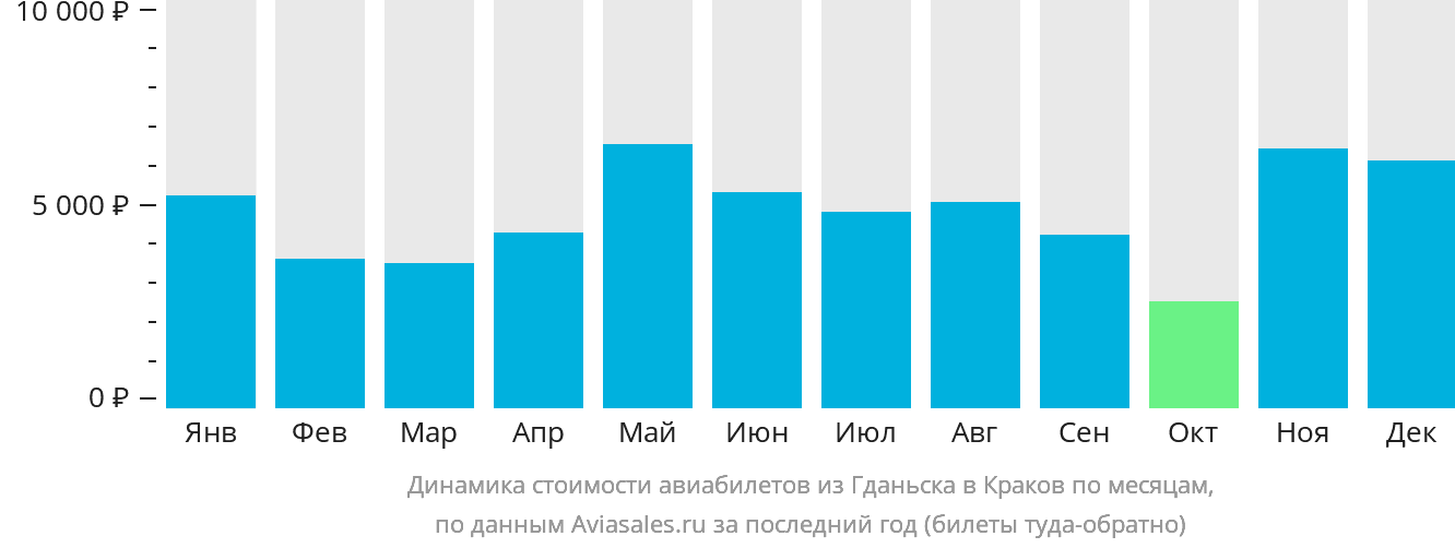 Динамика стоимости авиабилетов из Гданьска в Краков по месяцам