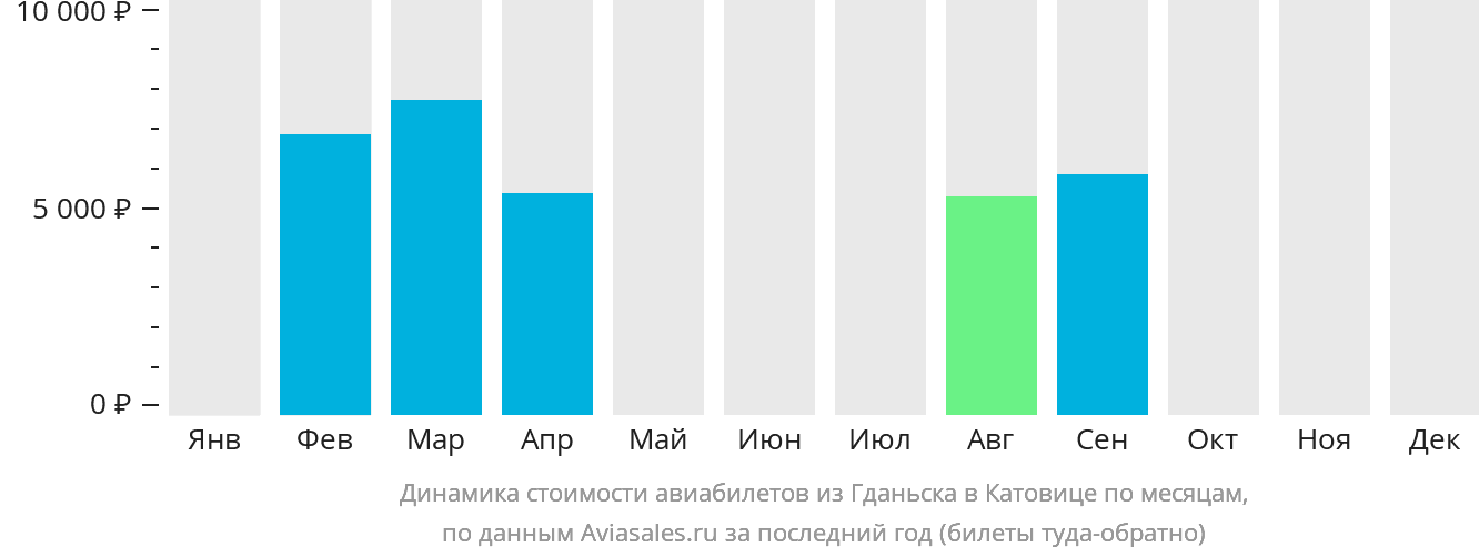 Динамика стоимости авиабилетов из Гданьска в Катовице по месяцам