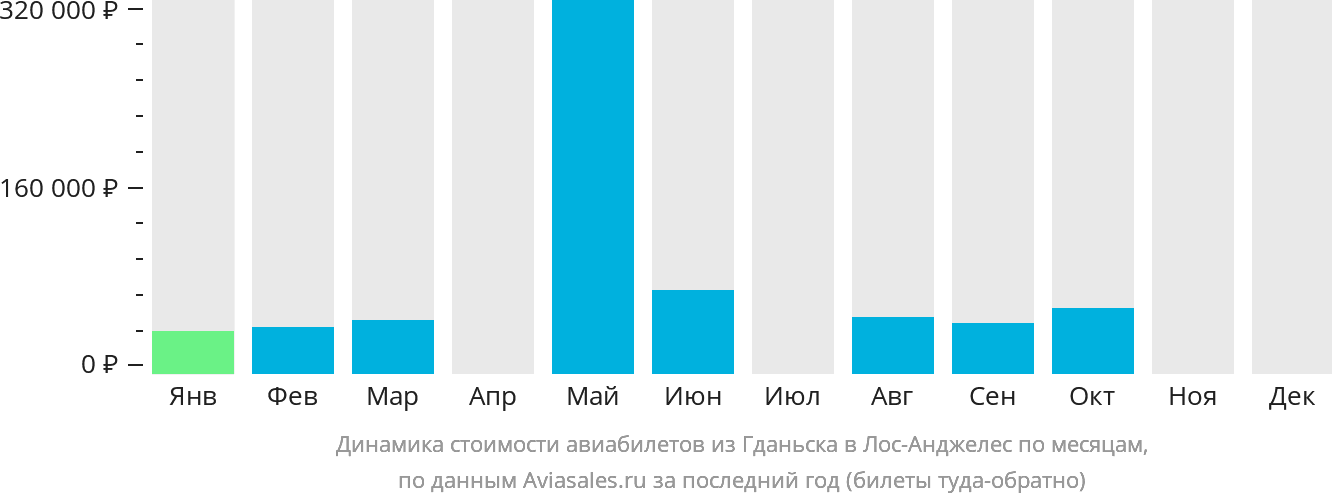 Динамика стоимости авиабилетов из Гданьска в Лос-Анджелес по месяцам