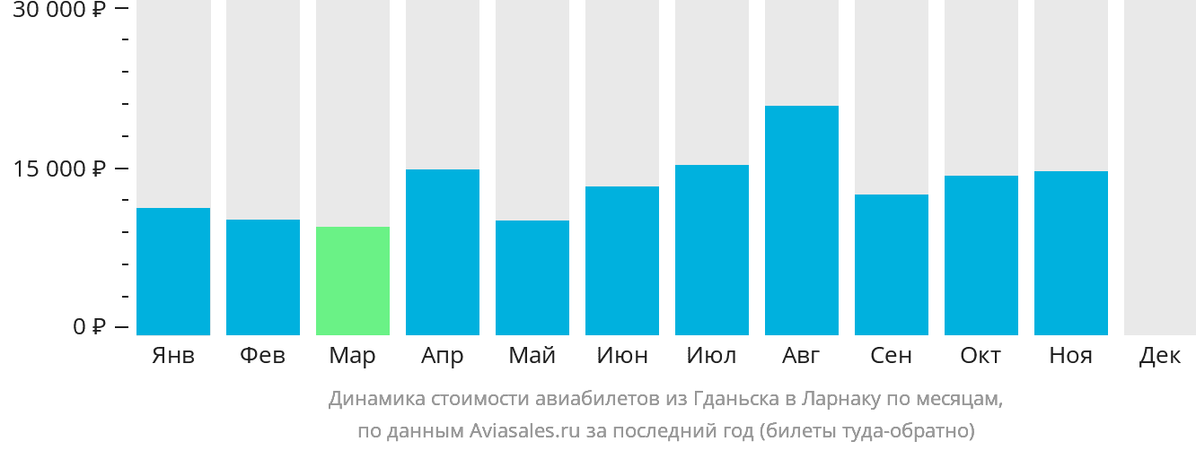Динамика стоимости авиабилетов из Гданьска в Ларнаку по месяцам