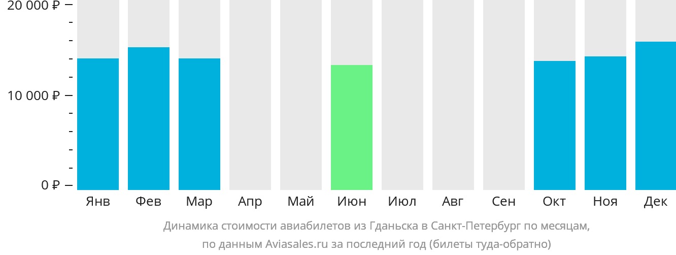 Динамика стоимости авиабилетов из Гданьска в Санкт-Петербург по месяцам