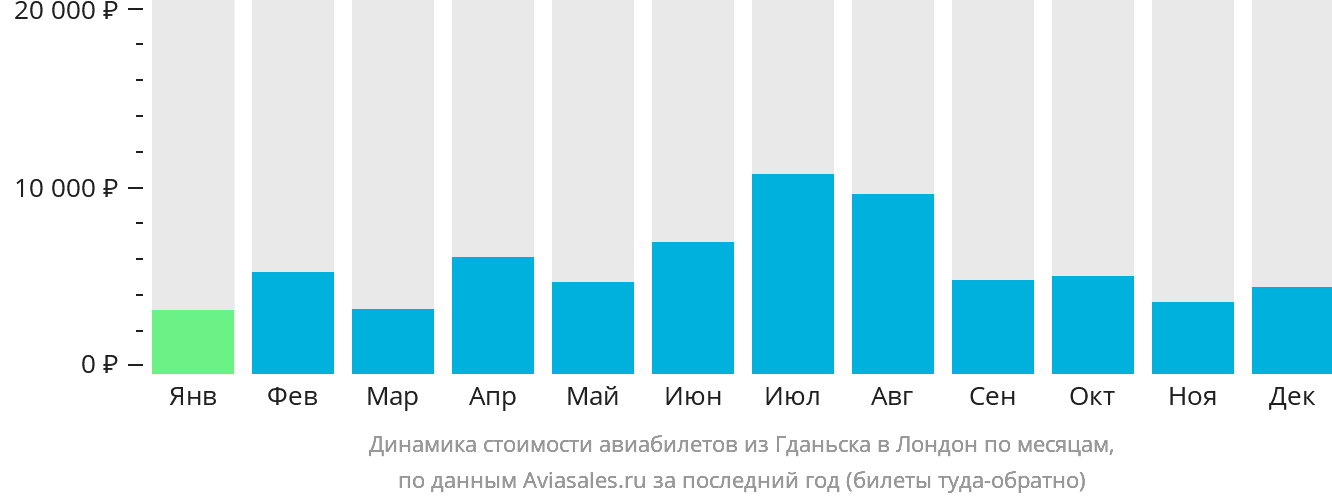 Динамика стоимости авиабилетов из Гданьска в Лондон по месяцам