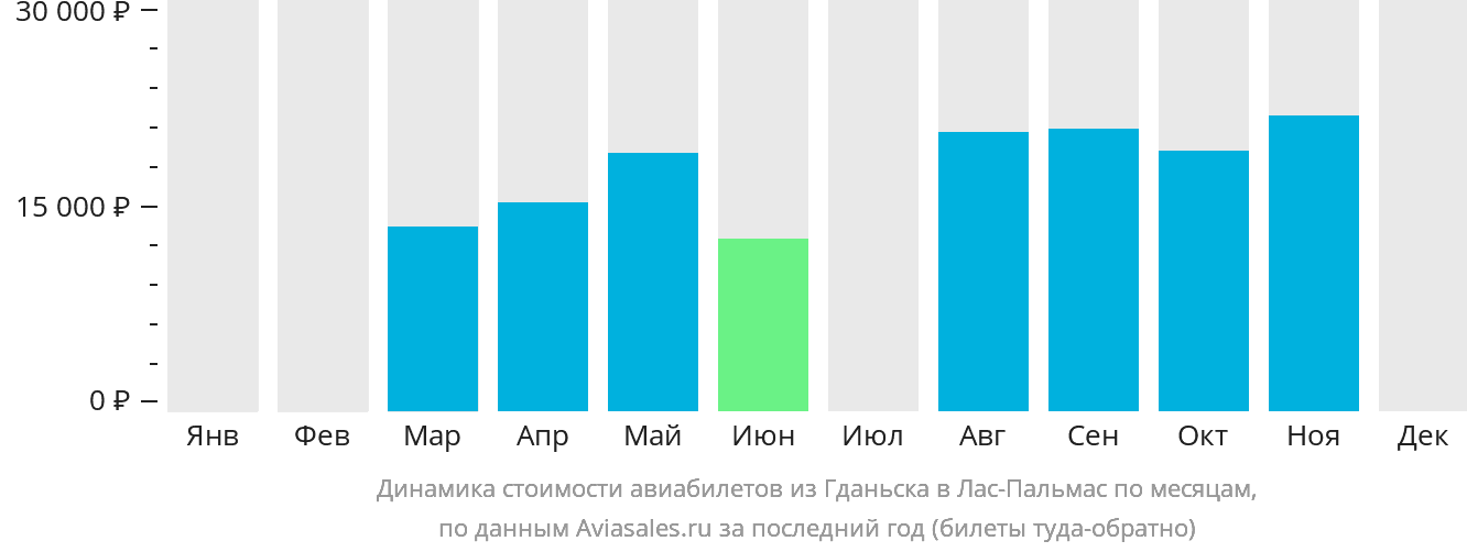 Динамика стоимости авиабилетов из Гданьска в Лас-Пальмас по месяцам