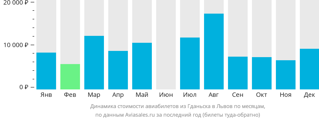 Динамика стоимости авиабилетов из Гданьска в Львов по месяцам
