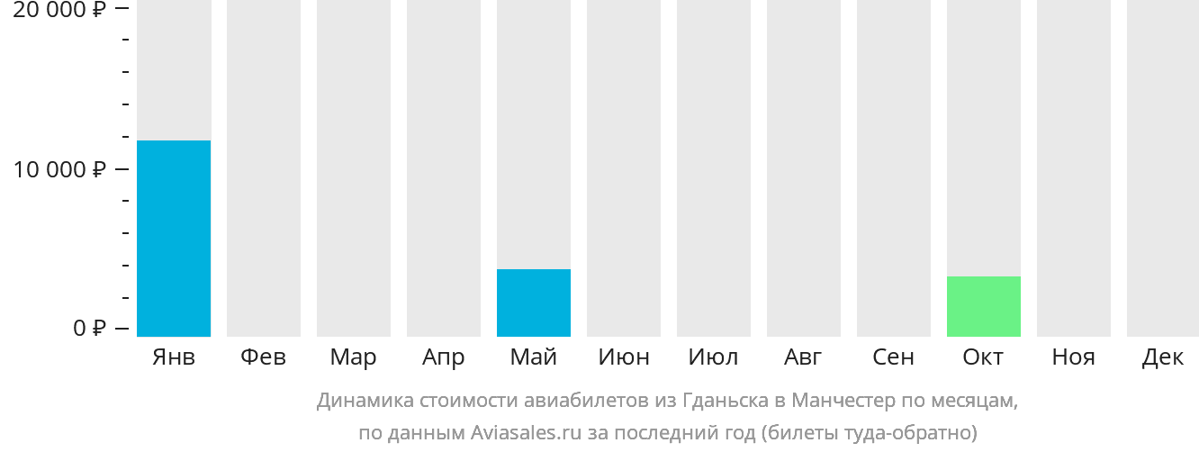 Динамика стоимости авиабилетов из Гданьска в Манчестер по месяцам