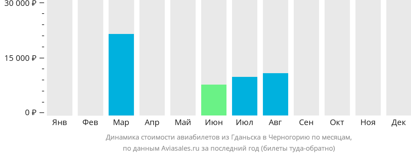 Динамика стоимости авиабилетов из Гданьска в Черногорию по месяцам