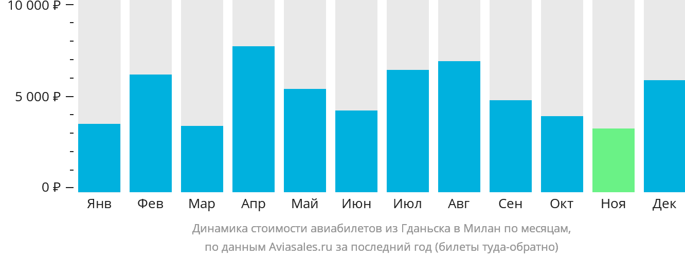 Динамика стоимости авиабилетов из Гданьска в Милан по месяцам