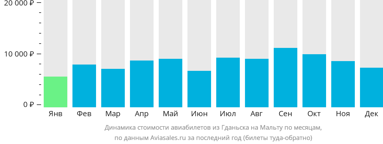 Динамика стоимости авиабилетов из Гданьска на Мальту по месяцам