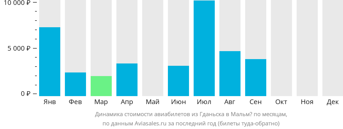 Динамика стоимости авиабилетов из Гданьска в Мальмё по месяцам