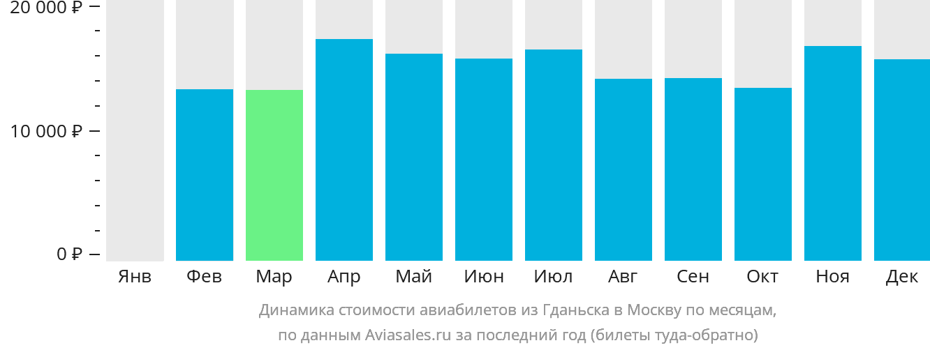 Динамика стоимости авиабилетов из Гданьска в Москву по месяцам
