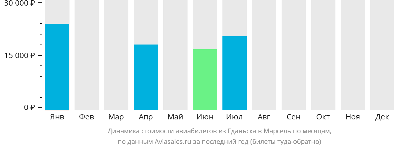 Динамика стоимости авиабилетов из Гданьска в Марсель по месяцам