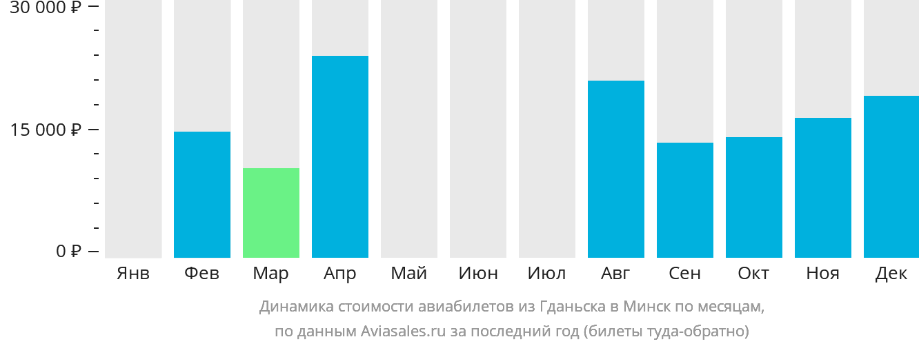 Динамика стоимости авиабилетов из Гданьска в Минск по месяцам