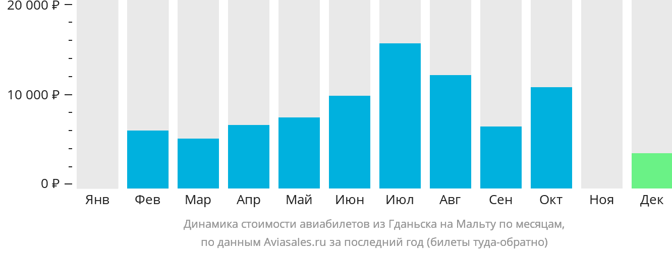 Динамика стоимости авиабилетов из Гданьска на Мальту по месяцам