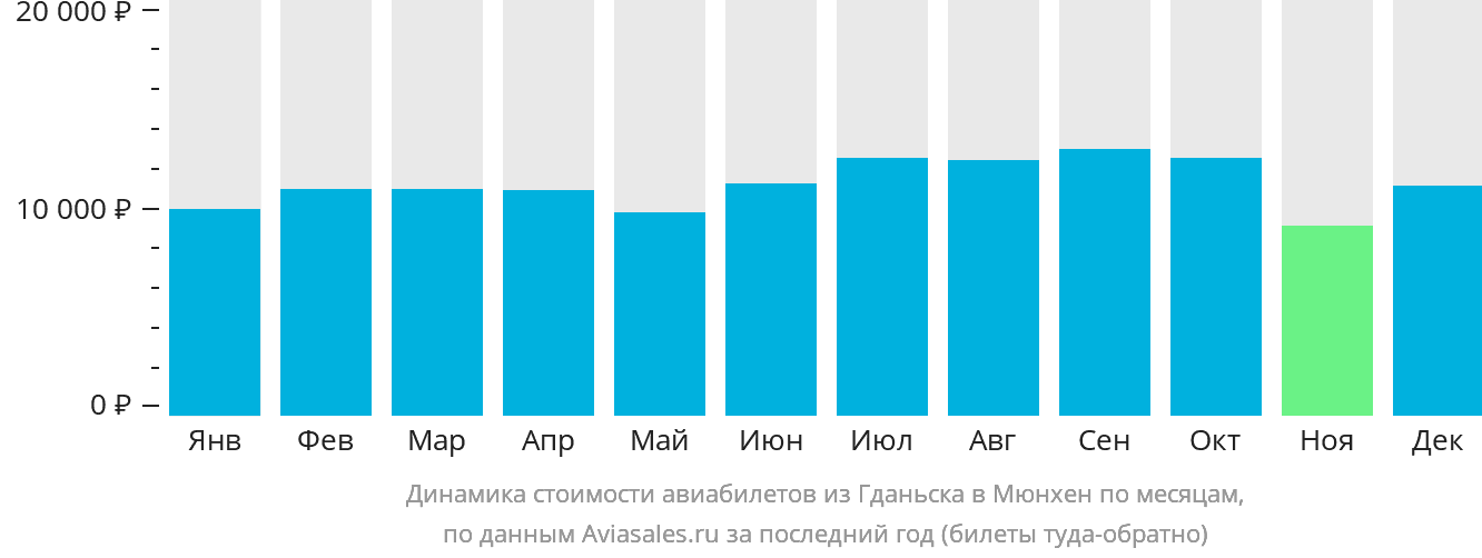 Динамика стоимости авиабилетов из Гданьска в Мюнхен по месяцам