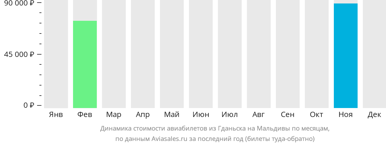 Динамика стоимости авиабилетов из Гданьска на Мальдивы по месяцам