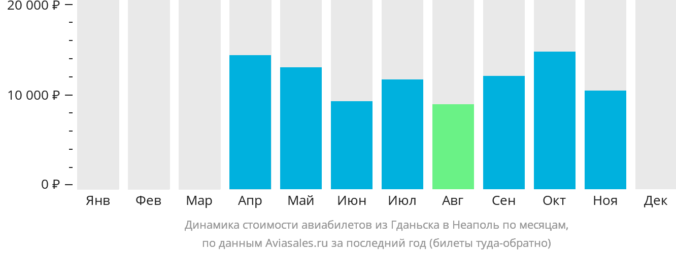 Динамика стоимости авиабилетов из Гданьска в Неаполь по месяцам