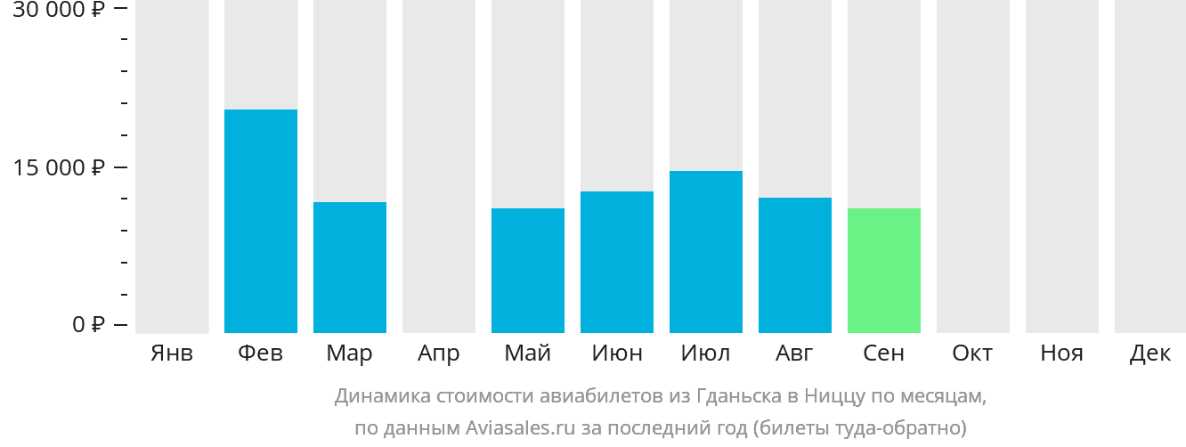 Динамика стоимости авиабилетов из Гданьска в Ниццу по месяцам