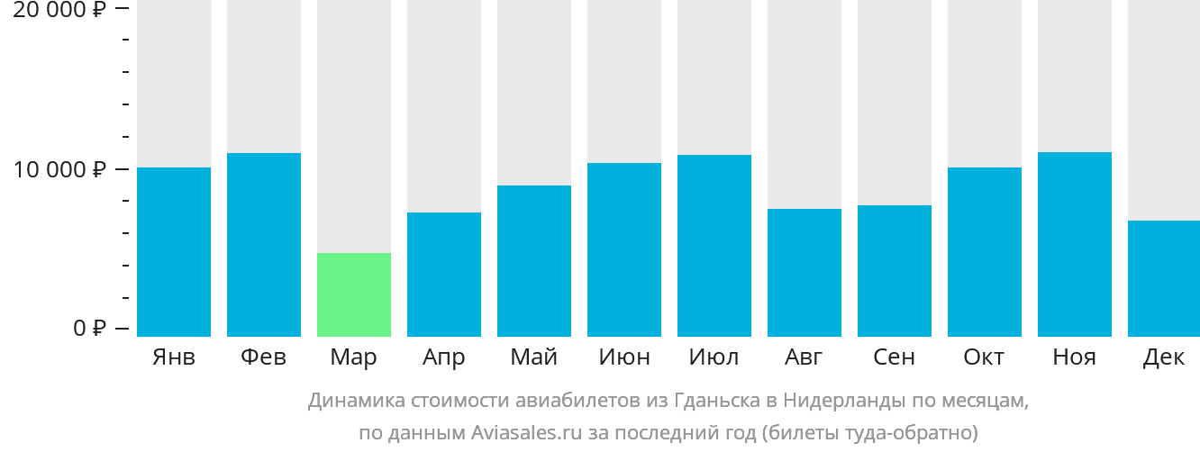 Динамика стоимости авиабилетов из Гданьска в Нидерланды по месяцам