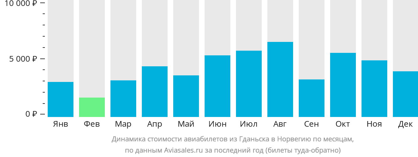 Динамика стоимости авиабилетов из Гданьска в Норвегию по месяцам
