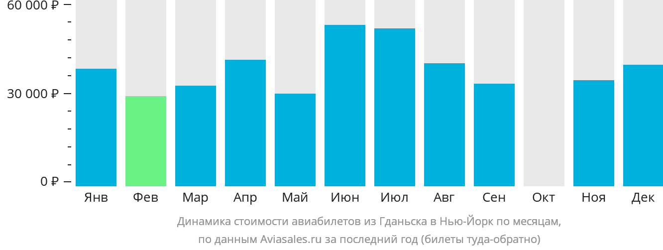 Динамика стоимости авиабилетов из Гданьска в Нью-Йорк по месяцам