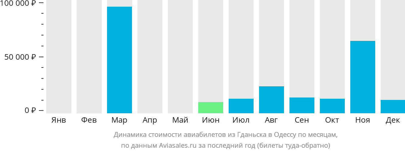 Динамика стоимости авиабилетов из Гданьска в Одессу по месяцам