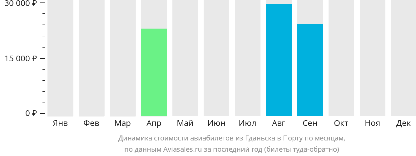 Динамика стоимости авиабилетов из Гданьска в Порту по месяцам