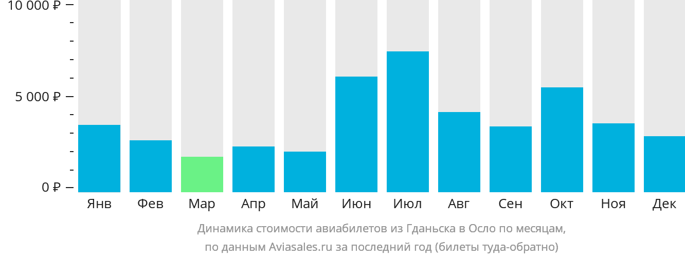 Динамика стоимости авиабилетов из Гданьска в Осло по месяцам