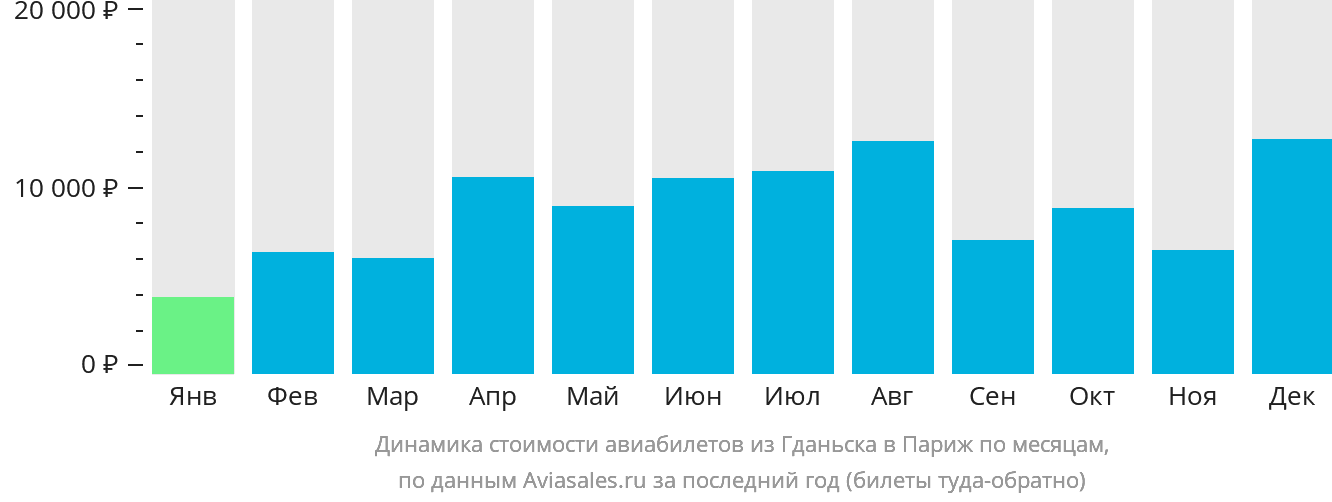 Динамика стоимости авиабилетов из Гданьска в Париж по месяцам