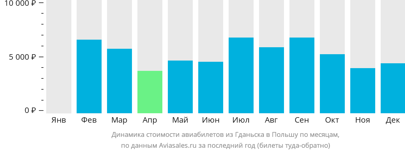 Динамика стоимости авиабилетов из Гданьска в Польшу по месяцам