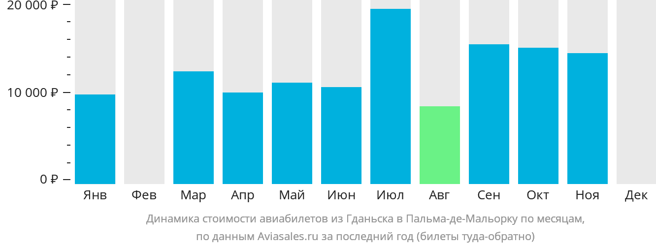 Динамика стоимости авиабилетов из Гданьска в Пальма-де-Майорку по месяцам
