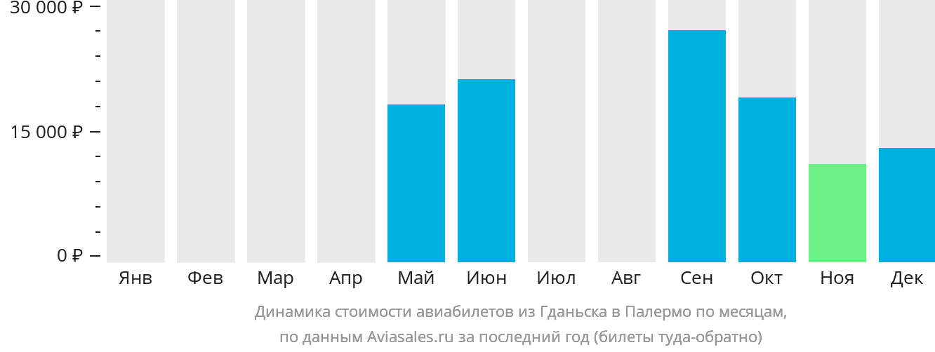 Динамика стоимости авиабилетов из Гданьска в Палермо по месяцам