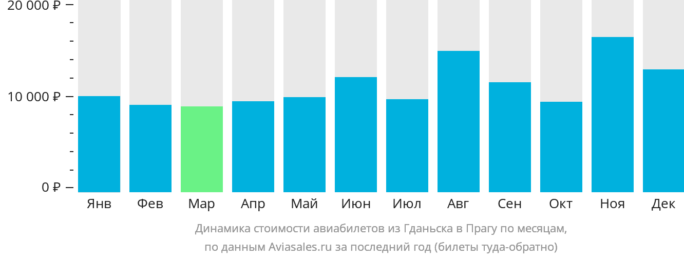 Динамика стоимости авиабилетов из Гданьска в Прагу по месяцам
