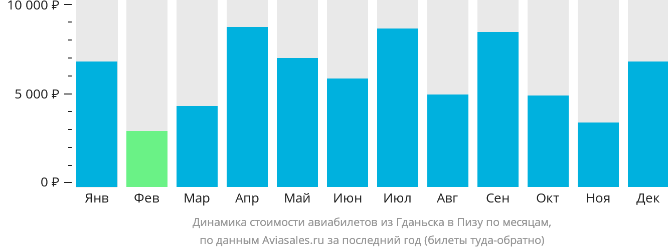 Динамика стоимости авиабилетов из Гданьска в Пизу по месяцам