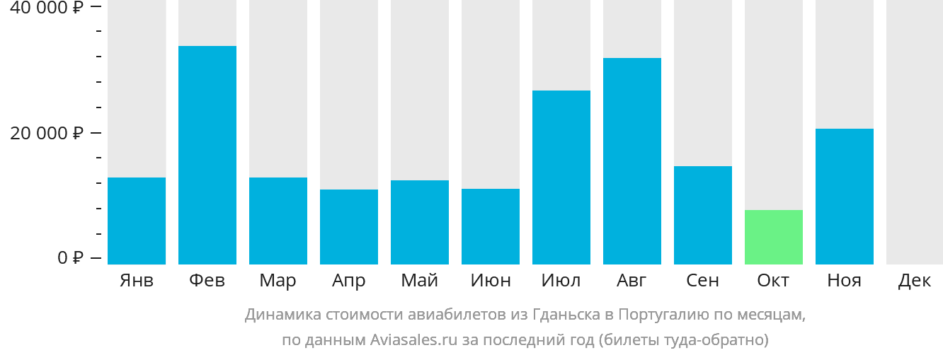 Динамика стоимости авиабилетов из Гданьска в Португалию по месяцам