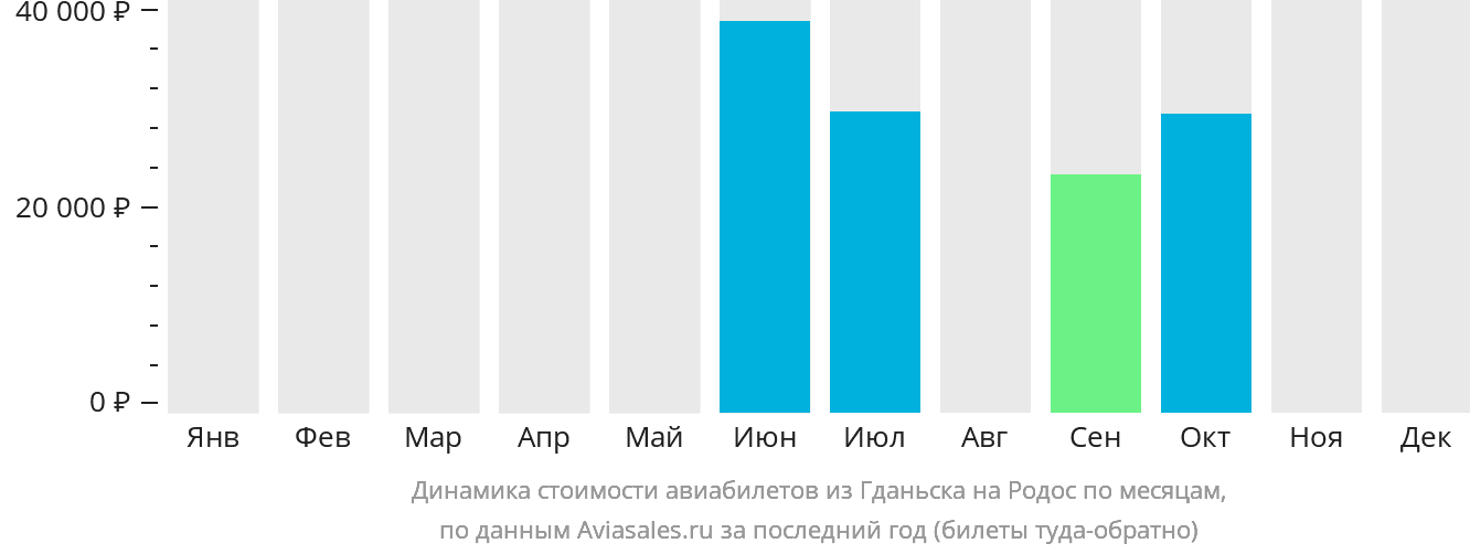 Динамика стоимости авиабилетов из Гданьска на Родос по месяцам