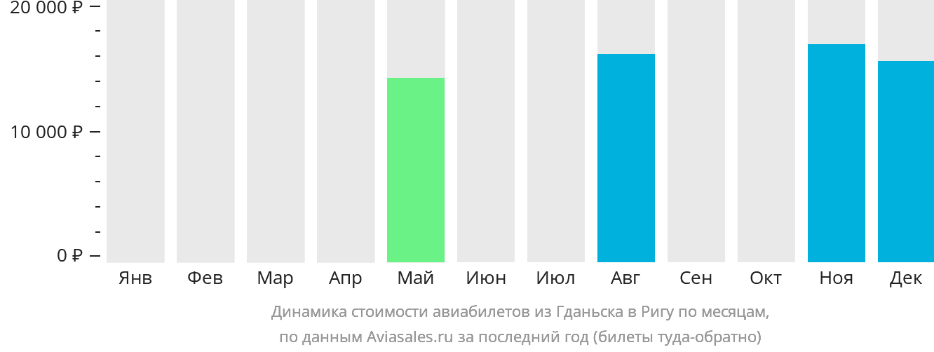 Динамика стоимости авиабилетов из Гданьска в Ригу по месяцам