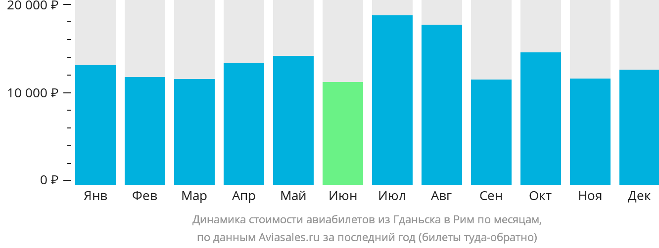 Динамика стоимости авиабилетов из Гданьска в Рим по месяцам