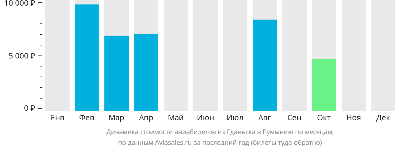 Динамика стоимости авиабилетов из Гданьска в Румынию по месяцам