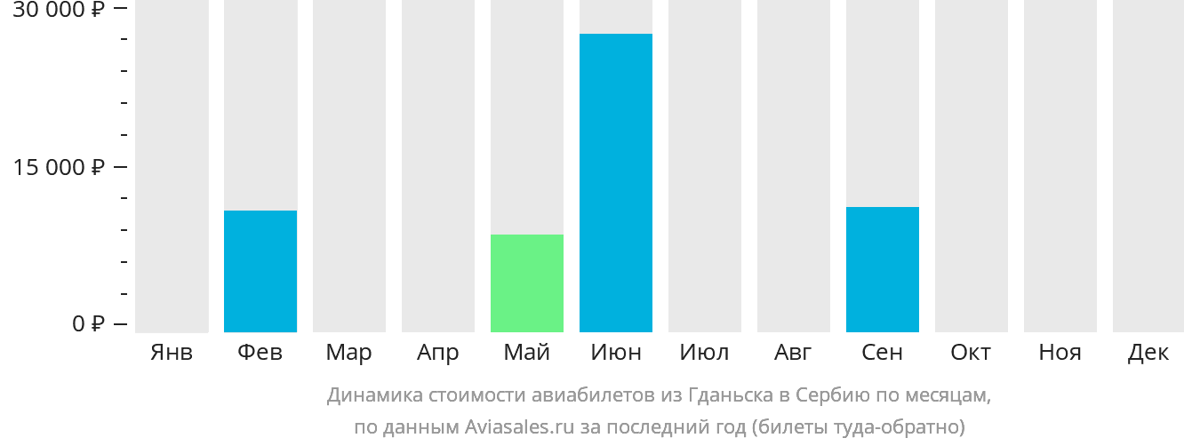 Динамика стоимости авиабилетов из Гданьска в Сербию по месяцам