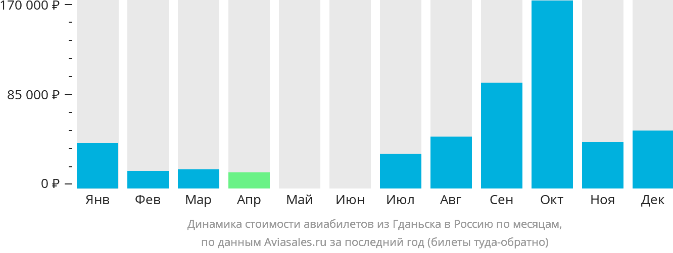 Динамика стоимости авиабилетов из Гданьска в Россию по месяцам